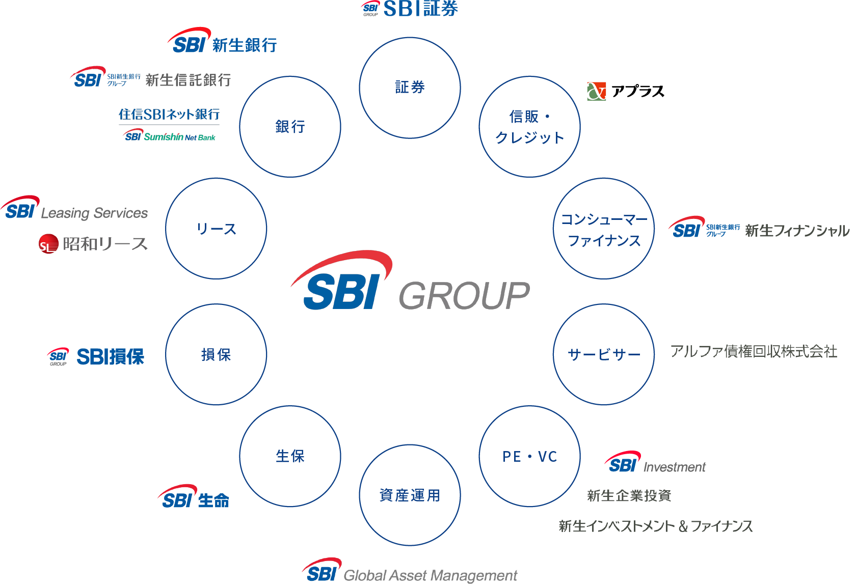 SBI新生銀行グループ